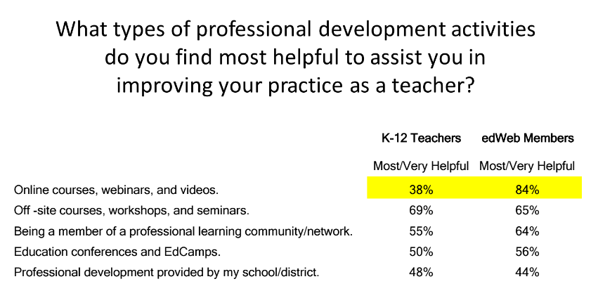 edWeb Teacher Professional Development Survey 2016