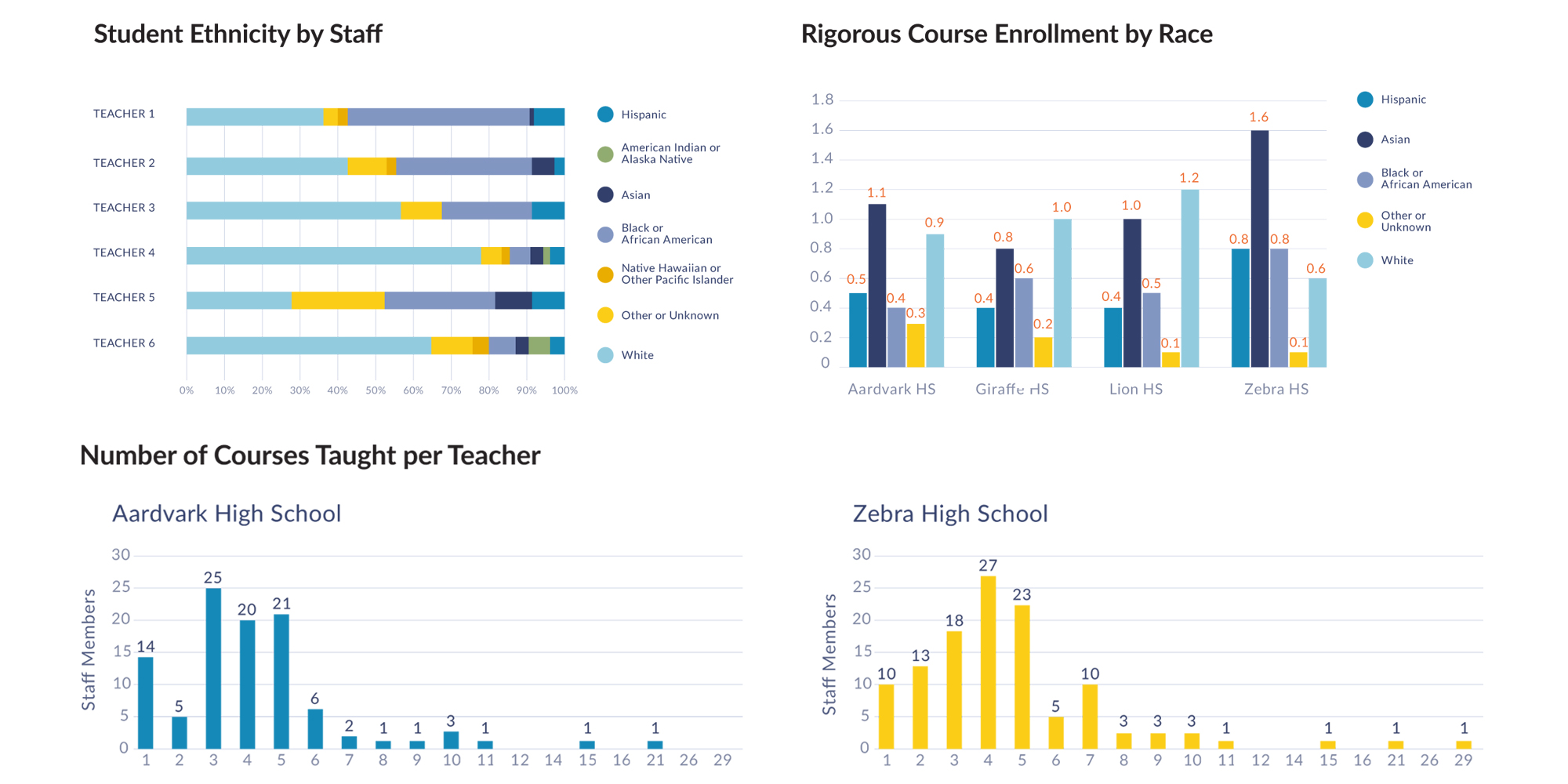 Sample data visualization from Abl.