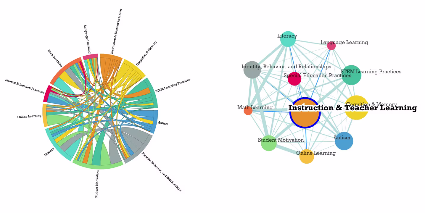 Tool: Digital Promise’s Map of Education Research