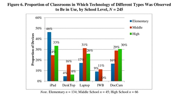 Technology in use in 245 LA classrooms
