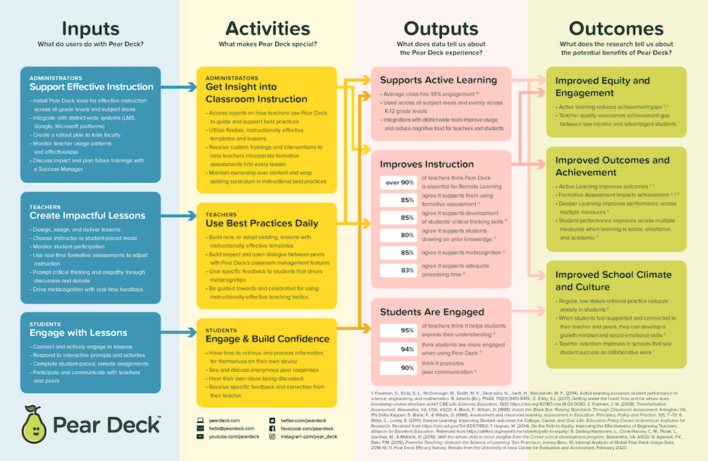 Pear Deck Logic Model