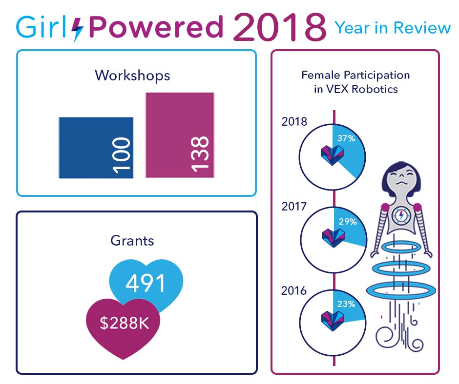 Girl Powered Infographic (Source: REC Foundation)