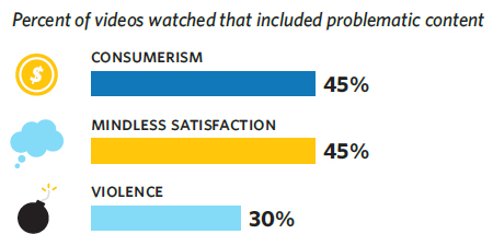Source: Common Sense Media report: “Young Kids and YouTube: How Ads, Toys, and Games Dominate Their Viewing”