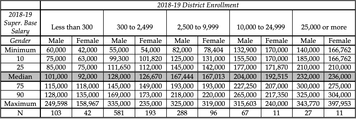 Superintendent base salary and district enrollment by gender in 2018-2019. Source: AASA