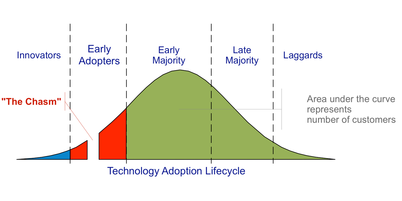 Technology Adoption Lifecycle. Source: Wikipedia