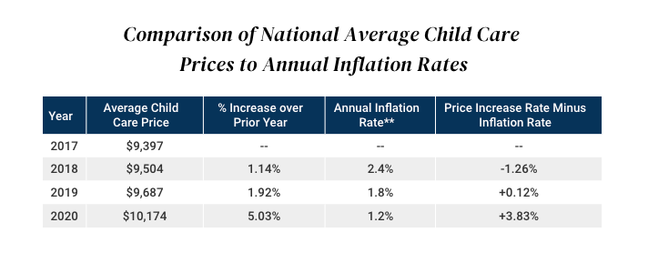Source: Child Care Aware of America