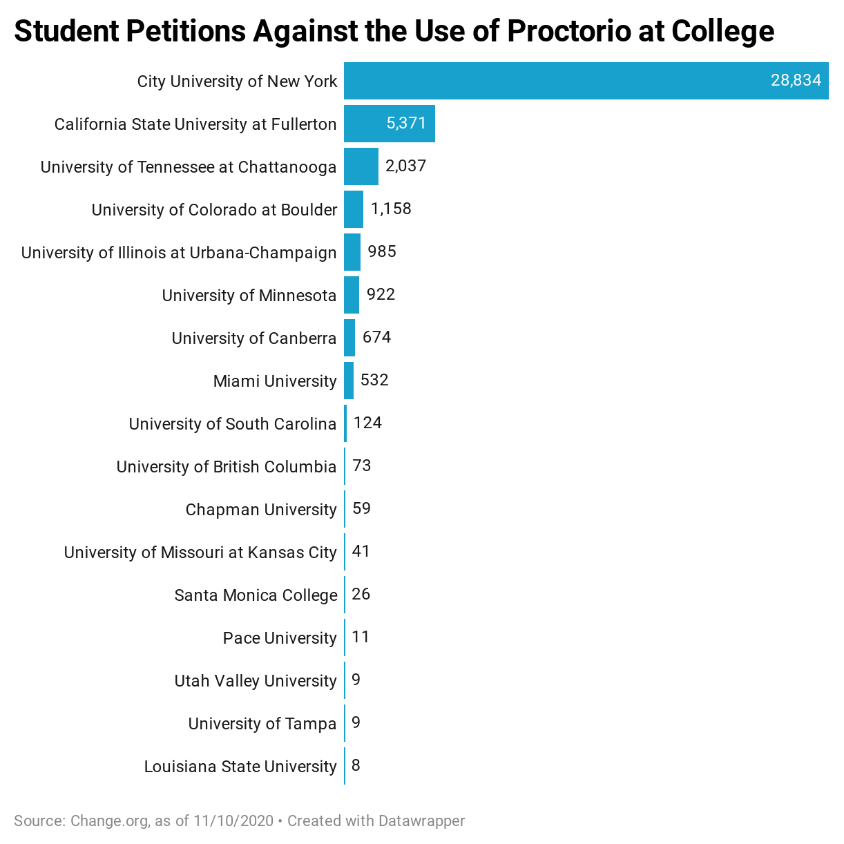 Students on many campuses have started petitions against the use of automated proctoring tools, drawing anywhere between a few to tens of thousands of signatories.