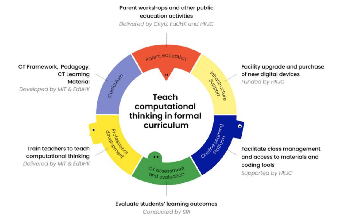 The CoolThink@JC Education Model