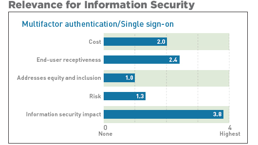 EDUCAUSE: “ 2021 EDUCAUSE Horizon Report: Information Security Edition .”