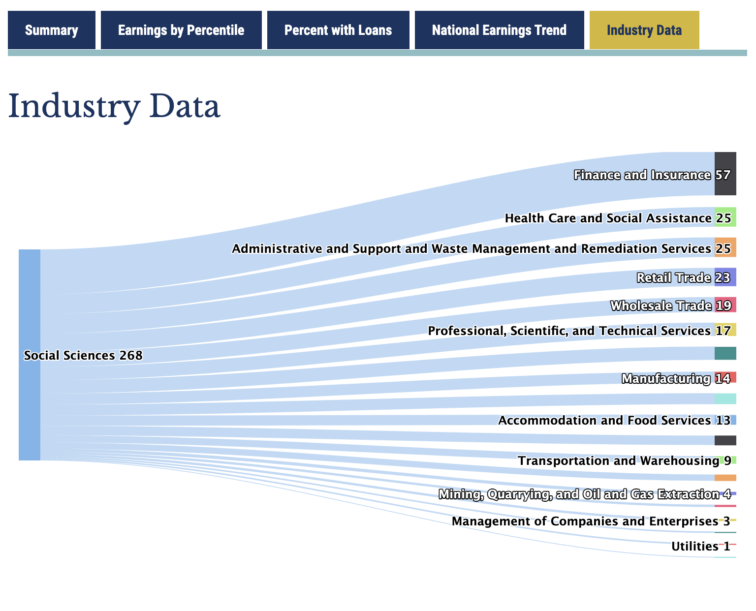 The industries that employ social science graduates of a college in Indiana. Courtesy of Independent Colleges of Indiana.
