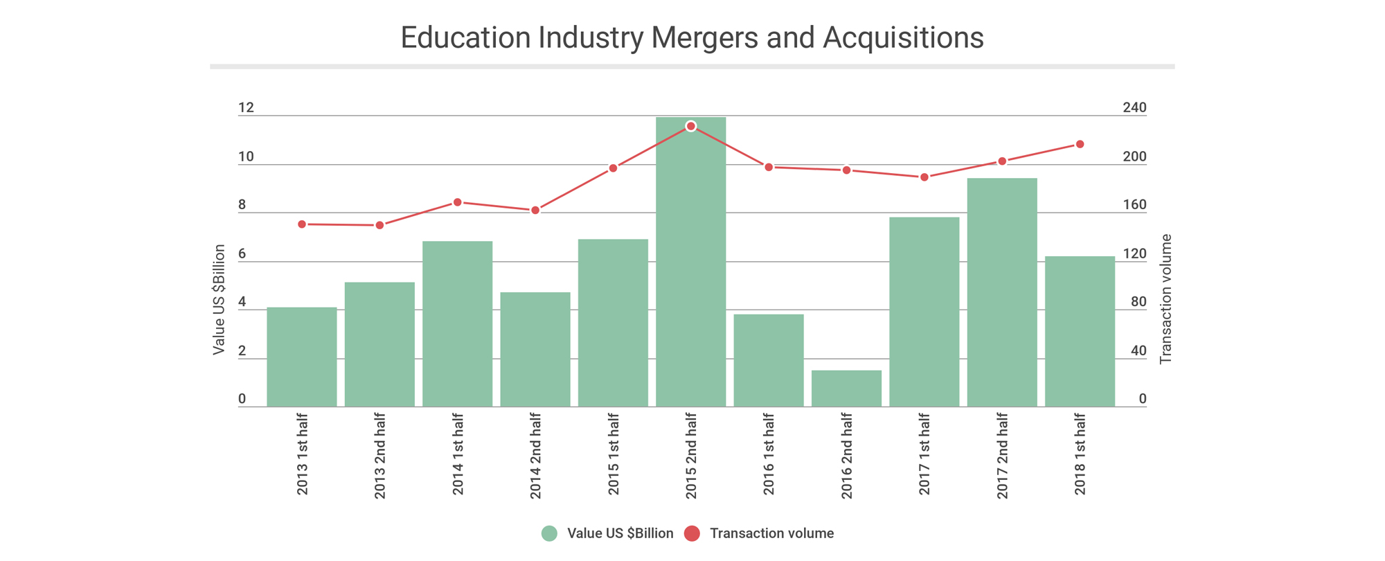 Source: Berkery Notes data from 2015, 2017 and 2018.