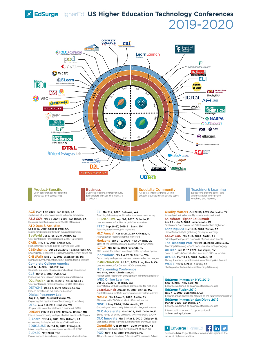 US Higher Education Technology Conferences, 2019-2020