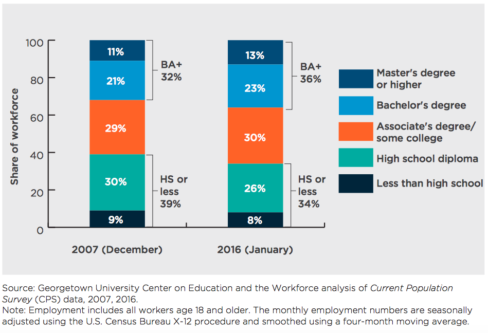 Source: Georgetown University Center for Education and the Workforce