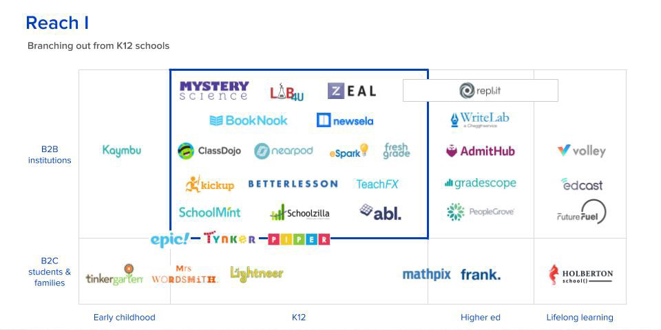 Reach Capital investments from Fund I (Source: Reach Capital)