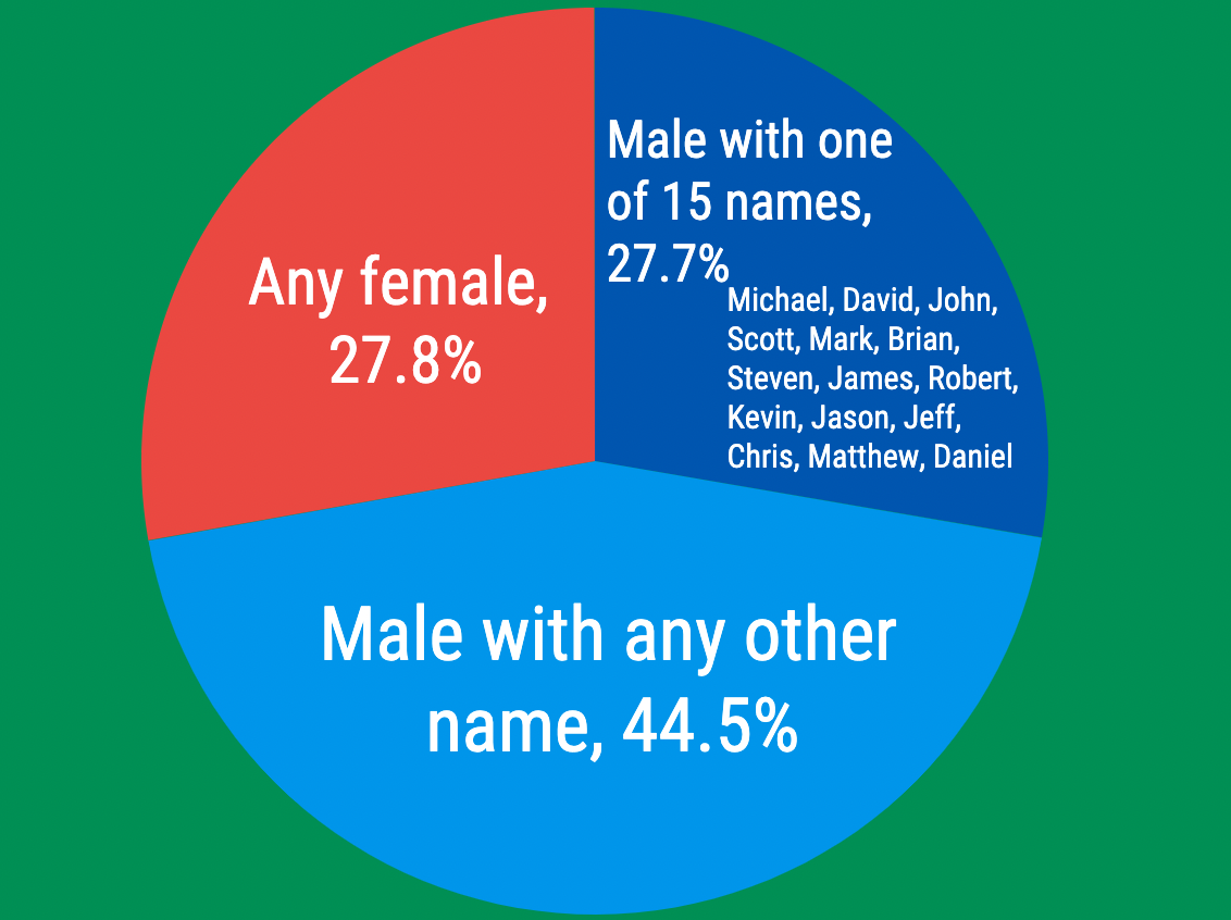 In the 2022-23 school year, men with one of 15 first names represented the same share of superintendents in the United States as all women. (Source: American Superintendency infographic )