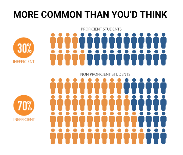 Percent of proficient and non-proficient readers who read inefficiently. Source: Reading Plus.
