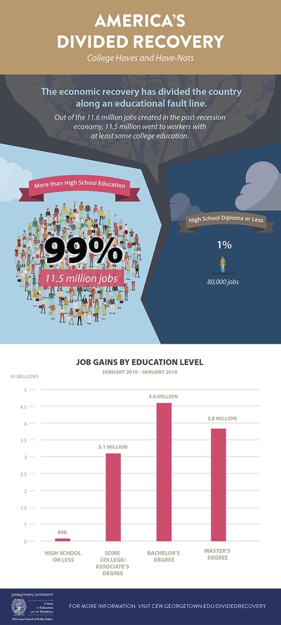 Source: Georgetown University Center for Education and the Workforce. Click on the image to see a larger version.