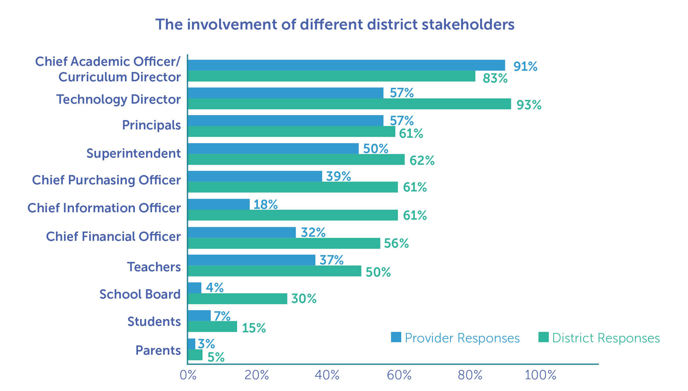 Respondents from a recent study by Digital Promise and the Education Industry Association say students, parents, and teachers are among the least involved stakeholders in the procurement process.