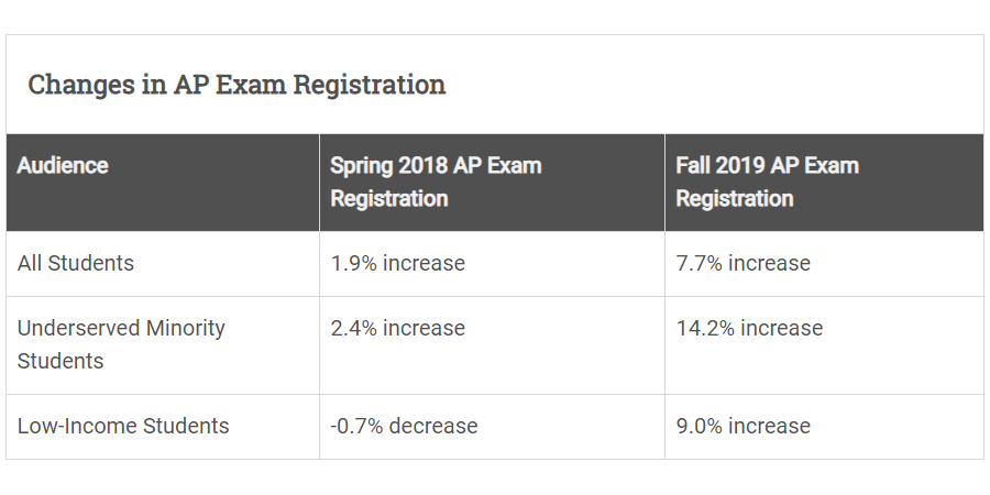 Image credit: The College Board
