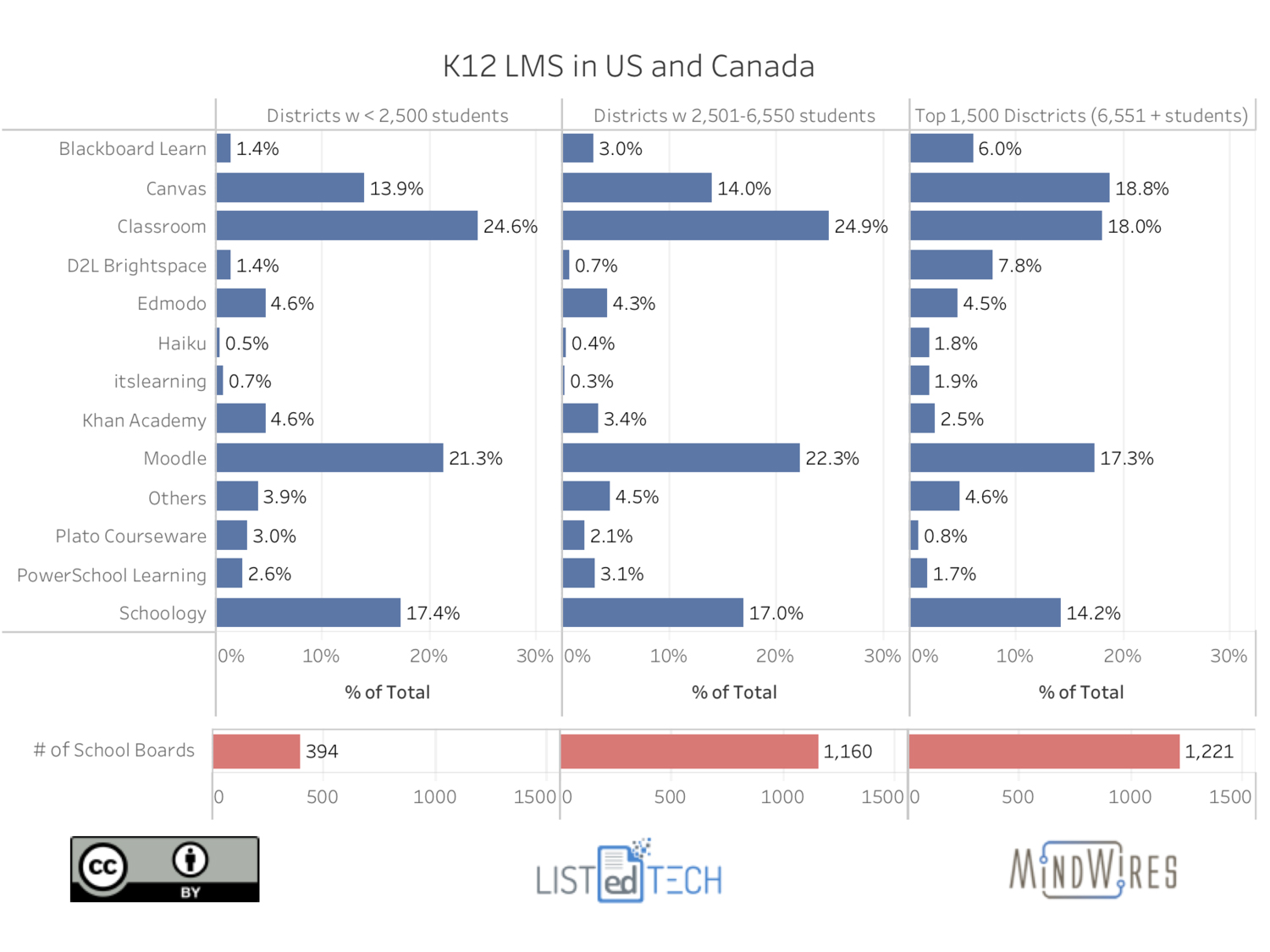 K-12 LMS market share in U.S. and Canada. Source: LISTedTECH