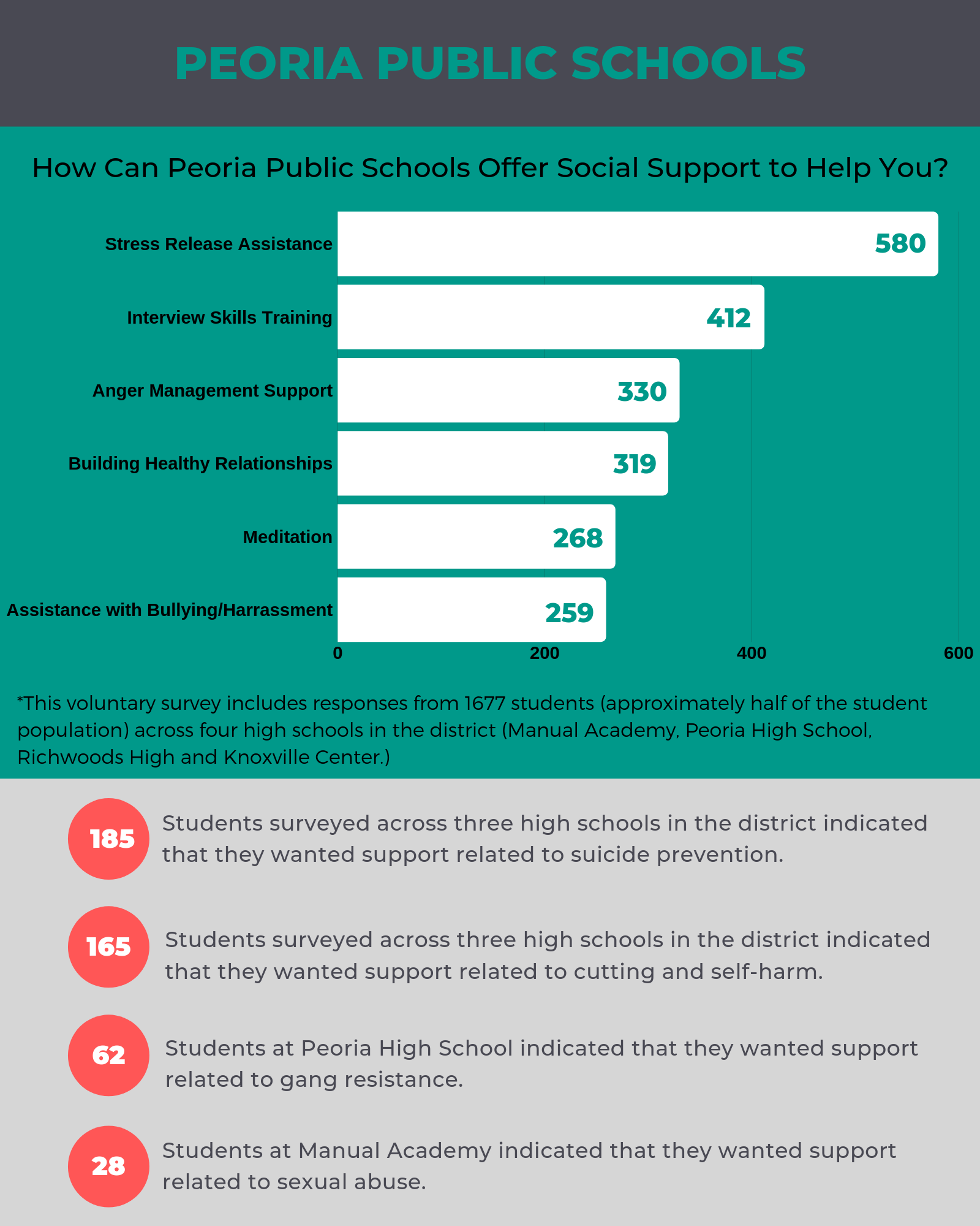 Peoria Public Schools administered a survey to four high schools in the district to better understand where students need academic, social and family support. This data is from the social support section of the survey. Source: Peoria Public Schools.