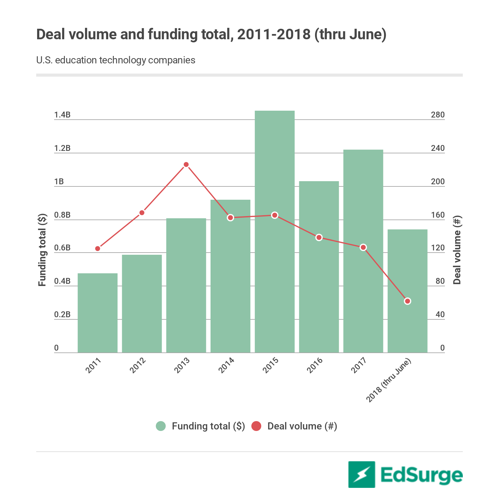 U.S. edtech funding, 2011 - 1H 2018
