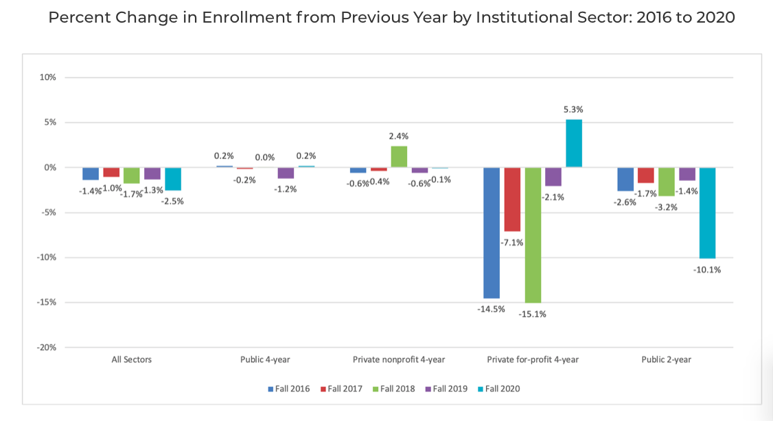 Courtesy of the National Student Clearinghouse Research Center.