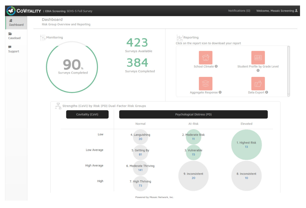 The CoVitality App Dashboard, which gives school and district staff a concise overview of the screener administration progress, how many students fall into each defined risk group, and access to all reports; full size image here.