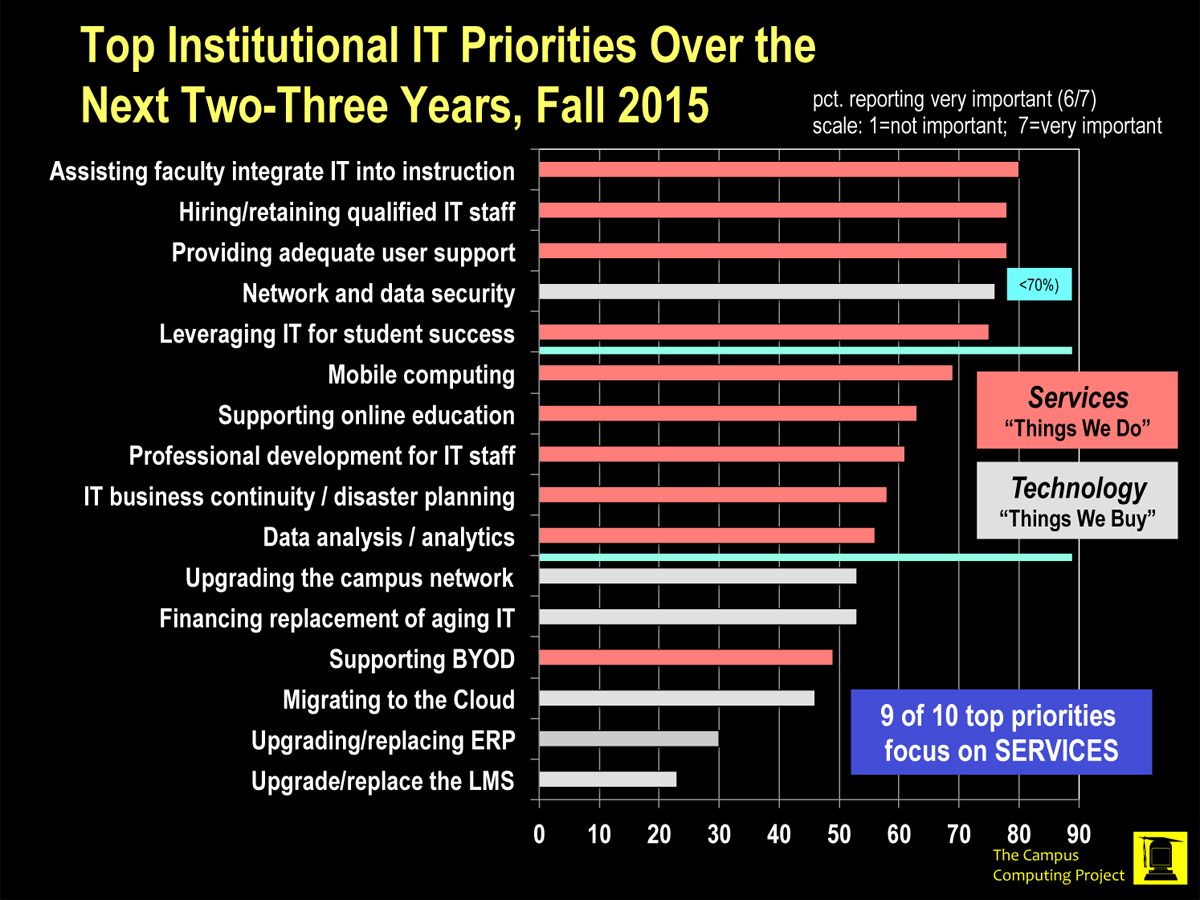 Source: The Campus Computing Project