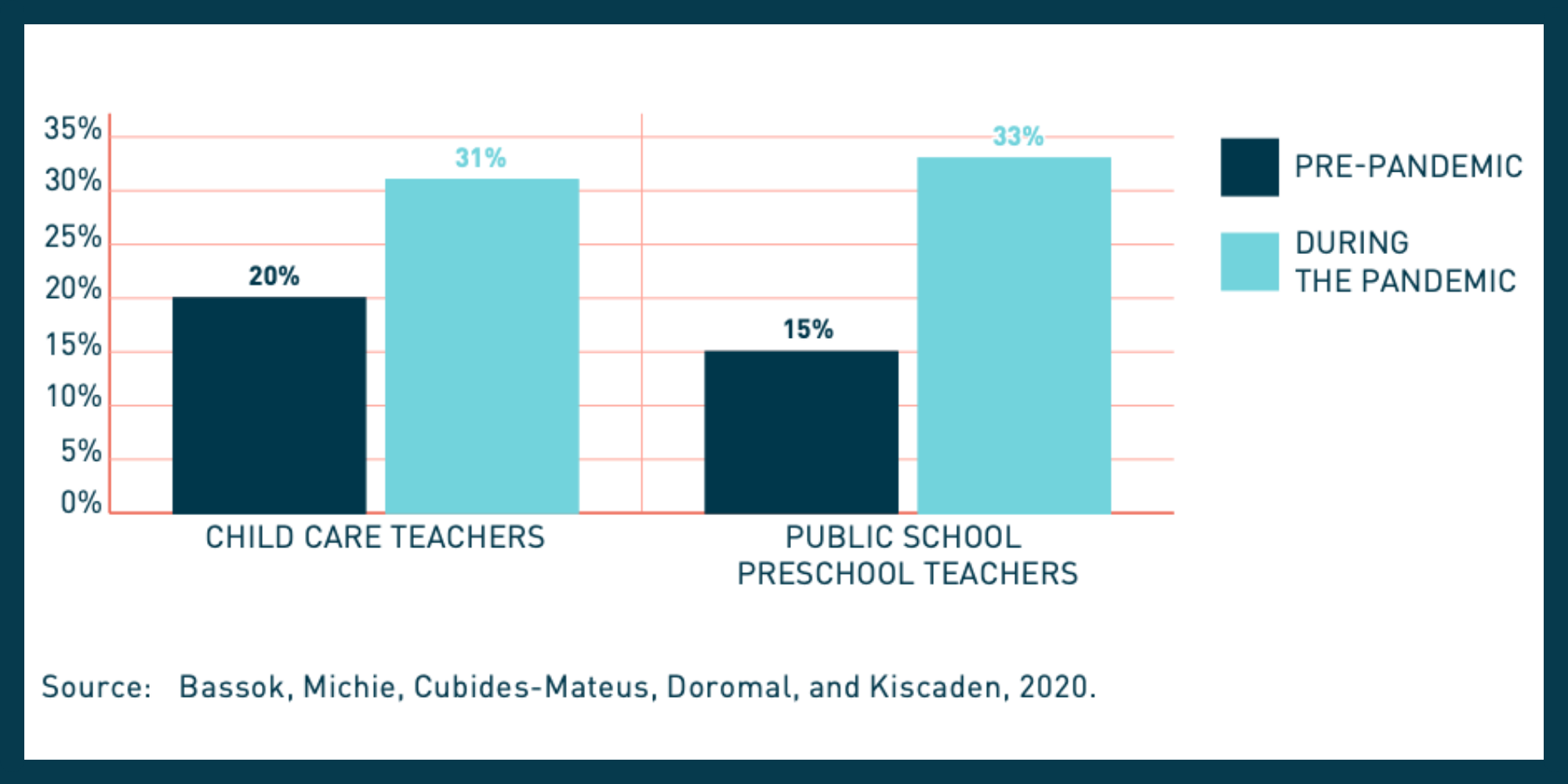 Depression among early educators increased in Virginia during the pandemic. (Credit: " Historic Crisis, Historic Opportunity ")