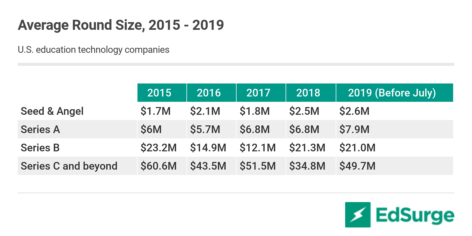 Average deal size, US education technology companies 2015-2019