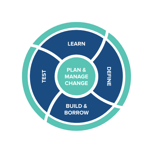 Figure 2. Research and Development Cycle that needs to be at the core of school redesign efforts. (Source: Transcend)