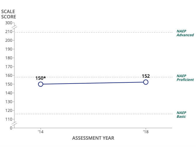 Between 2014 and 2018—the only two years the NAEP Technology and Engineering Literacy assessment has been administered—student scores improved by two points, from 150 to 152, out of a possible 300. (NCES)