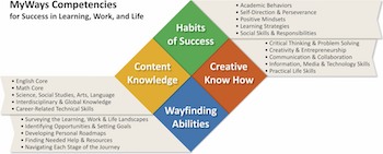 EdSurgeGuide_RedefiningStudentSuccess_MyWaysFramework-1491846141.jpg