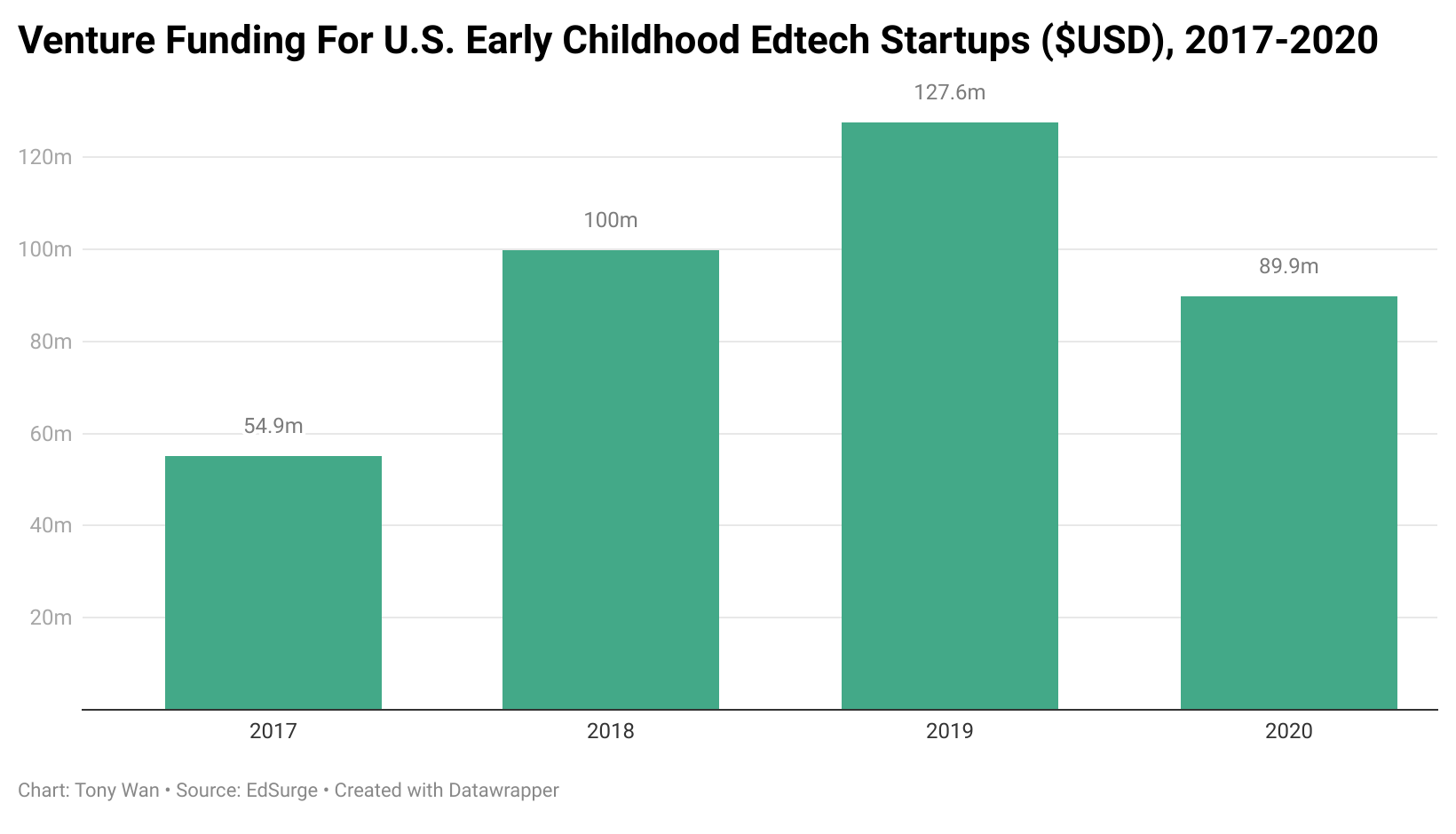 Venture capital for U.S. early education edtech startups, 2017-2020