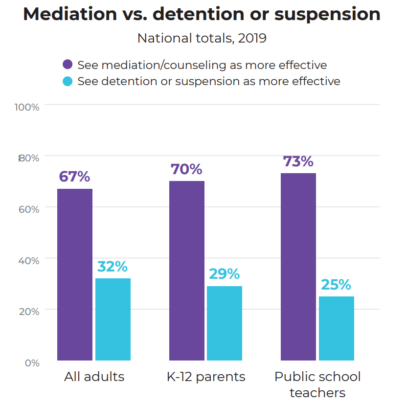 PDK Poll Restorative Justice