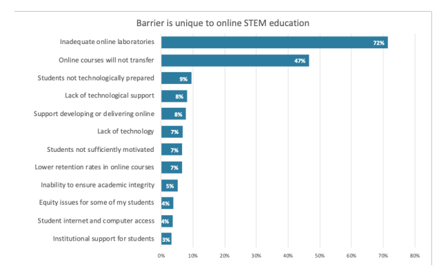 Online Learning Consortium and Bay View Analytics: Teaching Online: STEM Education in the Time of COVID