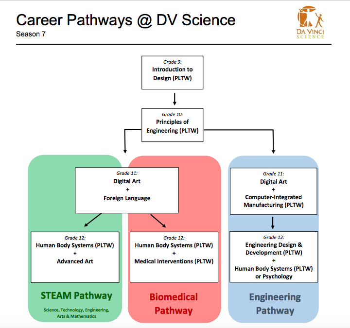 DV Science Pathways offer students several career tracks to pursue.