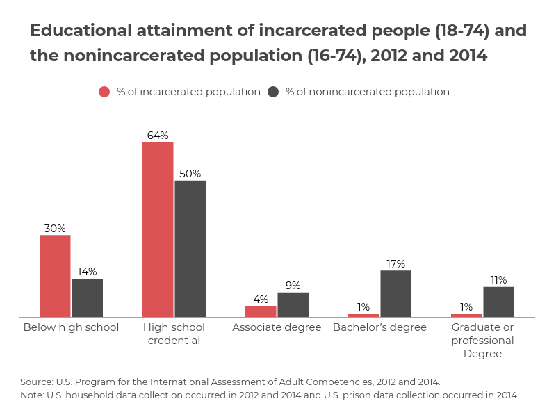 Courtesy of “ Investing in Futures: Economic and Fiscal Benefits of Postsecondary Education in Prison ,” Vera Institute of Justice.