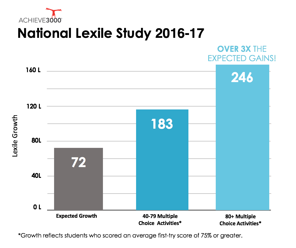According to a 2016-17 national study of more than 1.2 million students in grades 2-12, students completing 40+ and 80+ activities in Achieve3000 make accelerated Lexile gains. Source: Achieve3000.