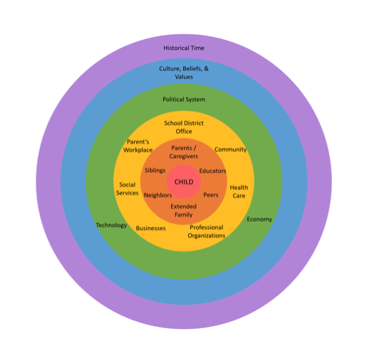 Children do better when environments align to support development. ( Adapted from Bronfenbrenner, U. & Morris, P. (2006) )
