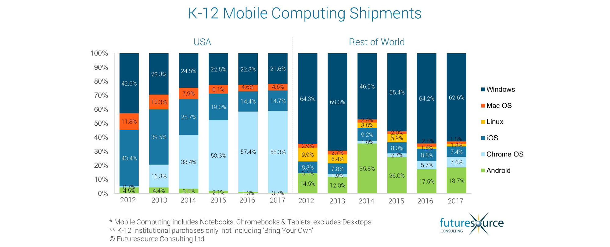 Source: Futuresource Consulting
