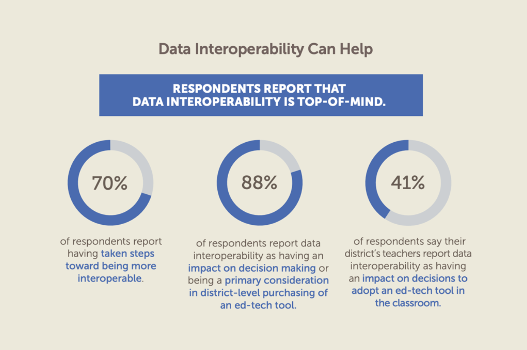 In a survey of 40 district technology leaders across 40 U.S. public school districts, respondents reported that data interoperability is a top priority. Source : The State of Data Interoperability in Public Education infographic.