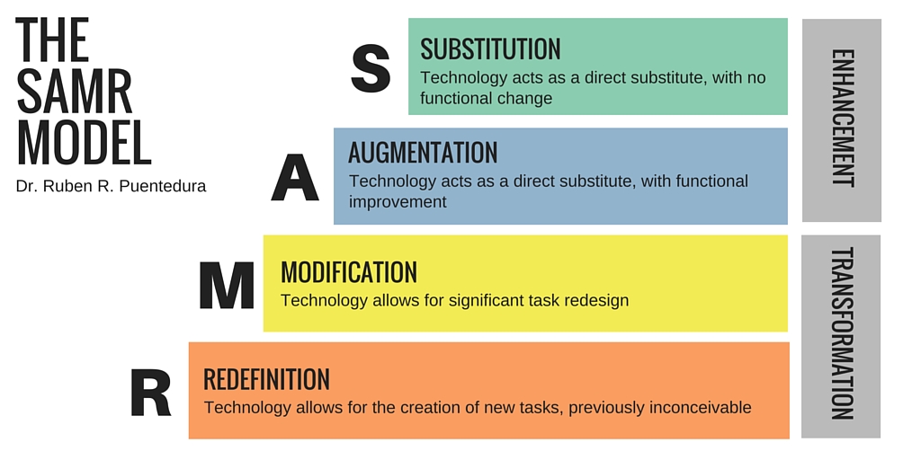 The SAMR Model. Source: Wikimedia Commons