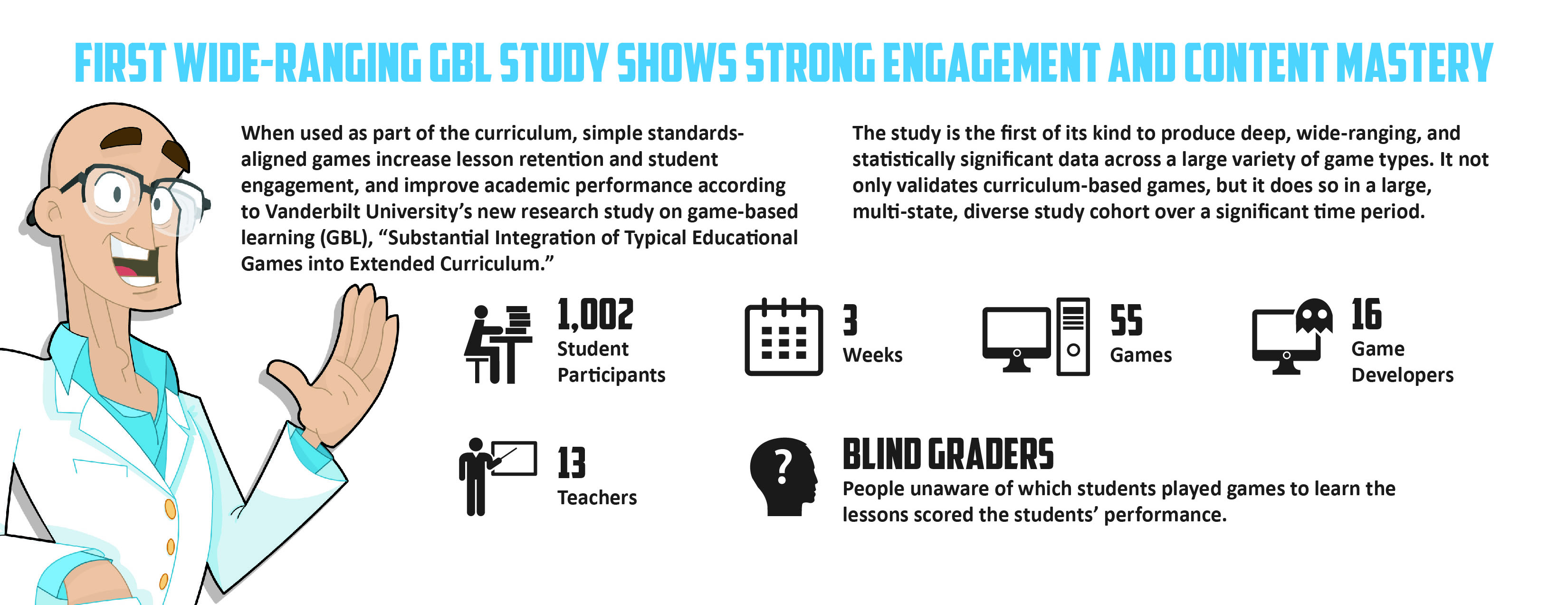 Full size image here. Source for all graphics: Substantial Integration of Typical Educational Games into Extended Curriculum, by Legends of Learning and Vanderbilt University