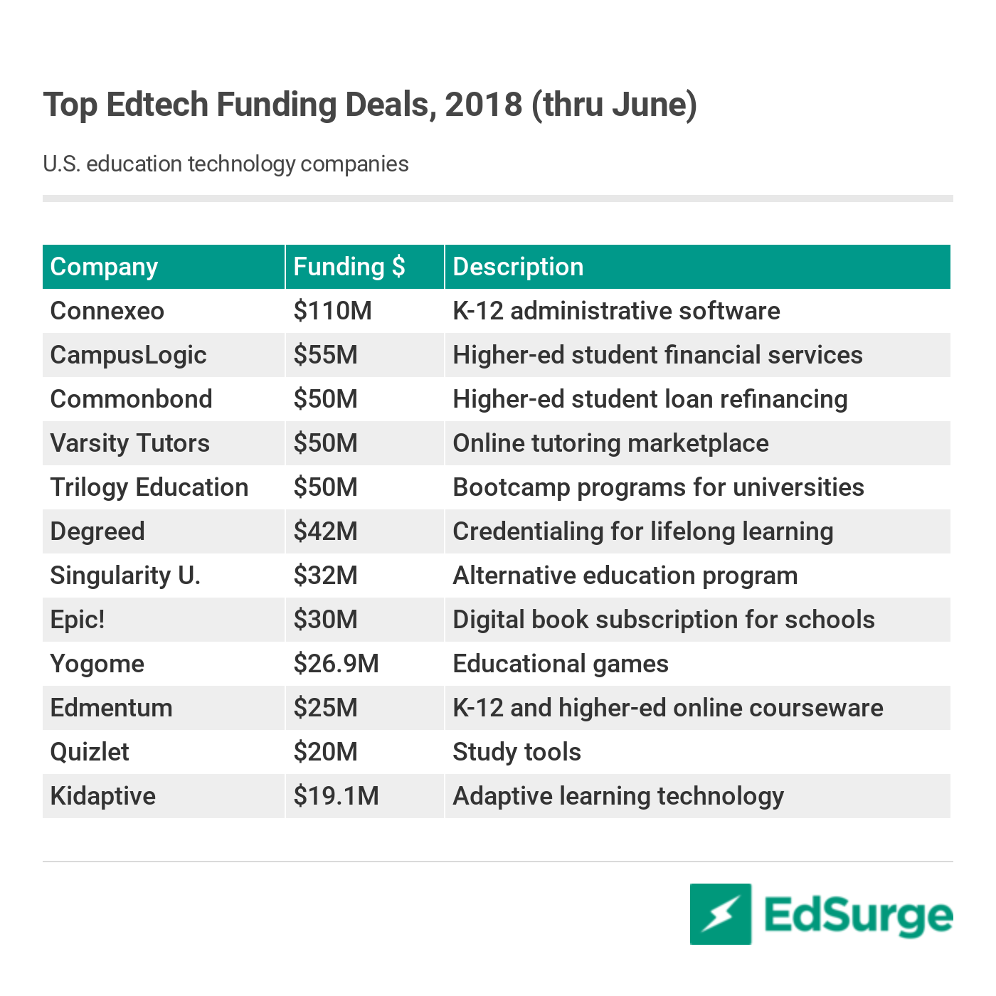 Top U.S. edtech funding deals, 2018 1H