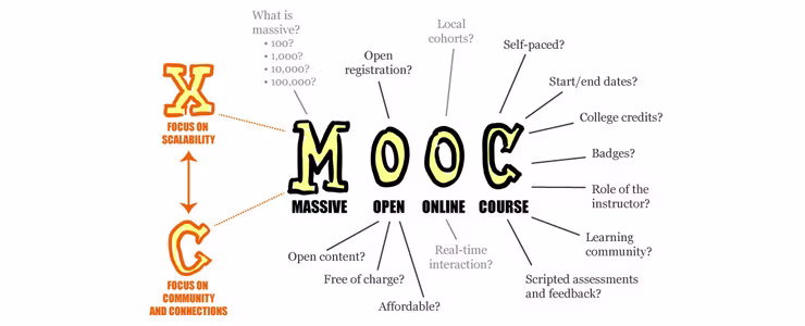 Much Ado About MOOCs