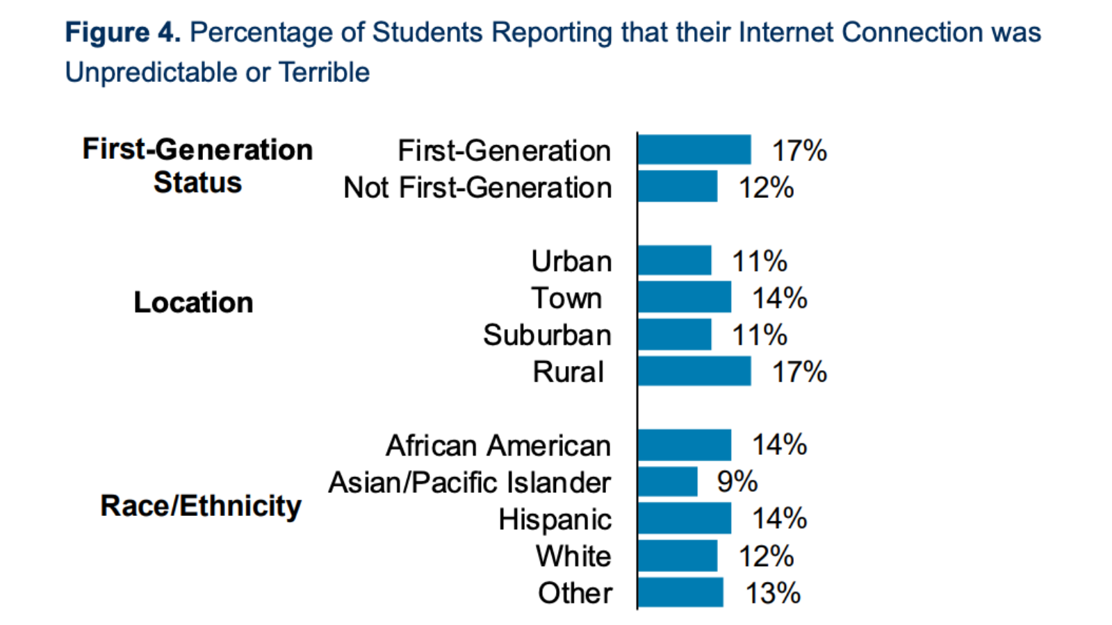 Percentage of students in the survey reporting that their internet connection was "unpredictable" or "terrible." ( ACT Center for Equity in Learning )