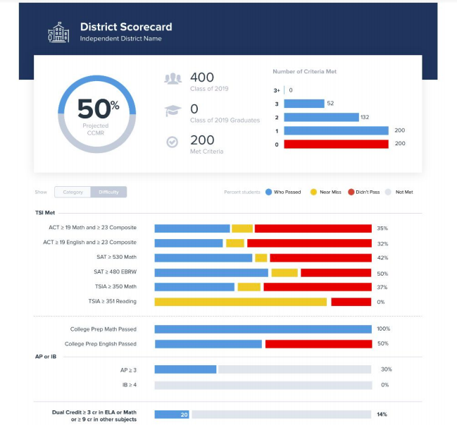 The Dallas County Promise Eduphoric College Career & Military Readiness Dashboard with Sample Data