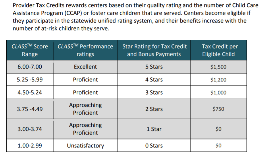School Readiness Tax Credits and CLASS Performance ratings alignment chart; Source: Louisiana Department of Education